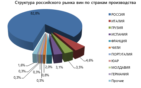 Российский рынок вин. Рынок вина. Анализ российского рынка.