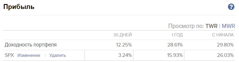 Доходность портфеля в сравнении с индексом S&P 500 (SPX)