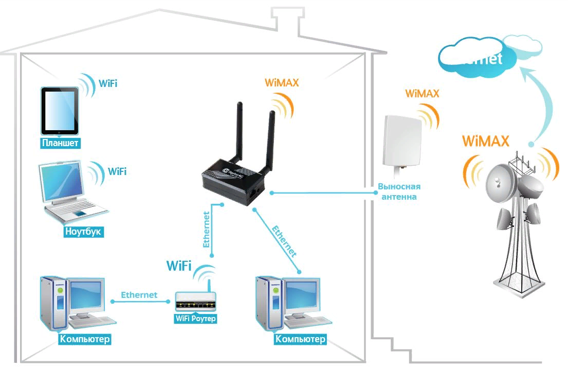 Wifi роутер подключить к другому wifi. Схема подключения вай фай роутера. Схема подключения роутера к сети вай фай. Точка доступа WIFI схема подключения. Схема подключения 3 роутеров.
