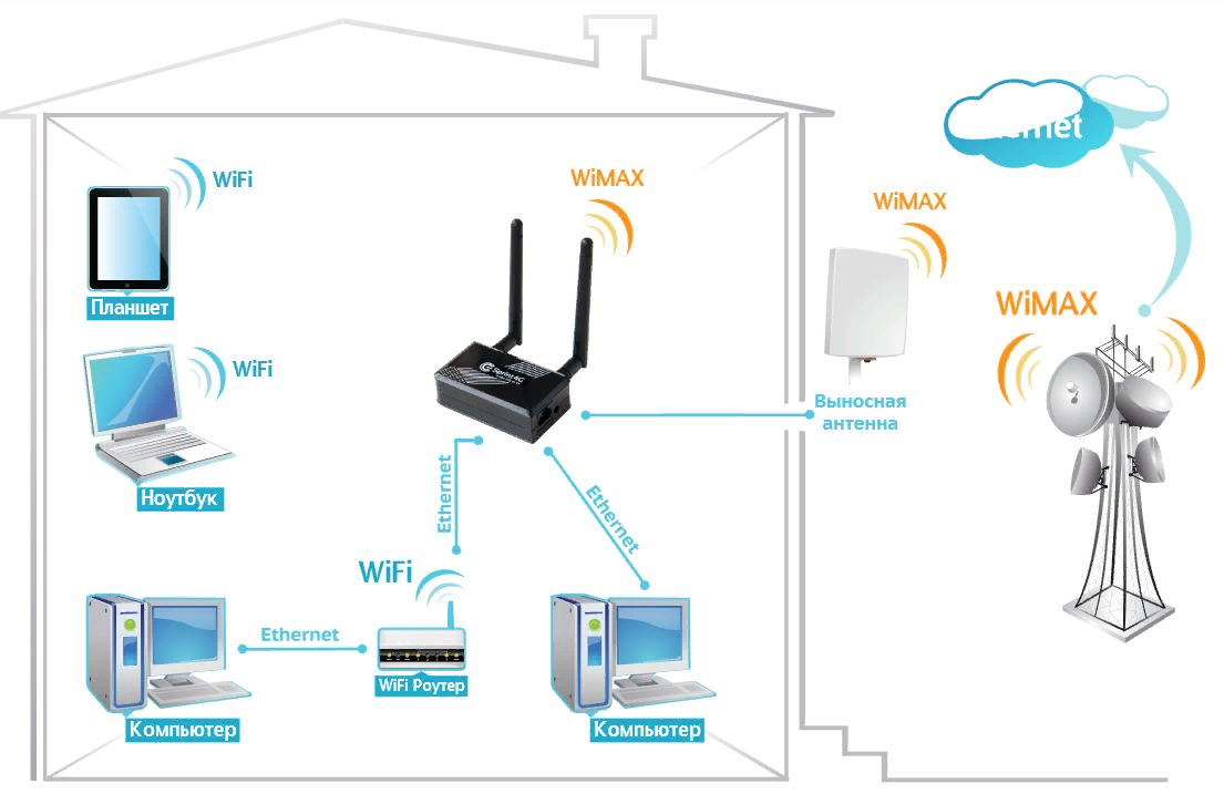 Подключить интернет wifi. Схема подключения вай фай роутера. Точка доступа WIFI схема подключения. Схема подключения вай фай роутера беспроводным способом. Схема маршрутизатор Wi Fi роутер