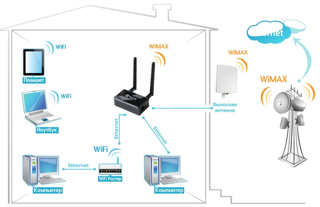 Провести интернет. Схема подключения вай фай роутера. Точка доступа WIFI схема подключения. Схема подключения вай фай роутера беспроводным способом. Схема маршрутизатор Wi Fi роутер.