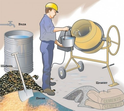 Как приготовить бетон своими руками: пропорции песка и цемента