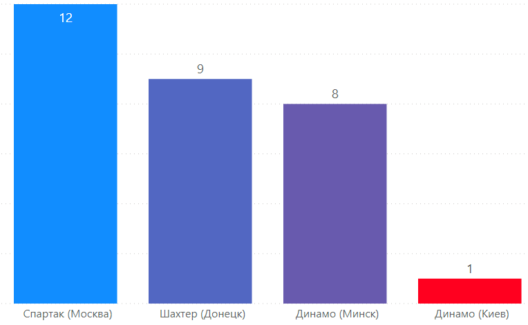 Количество заработанных очков в сезоне 1983 – 1984