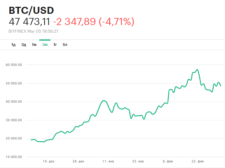 Курс BTC на 3 месяца с декабря 2020г. по февраль 2021г. Источник: rbc