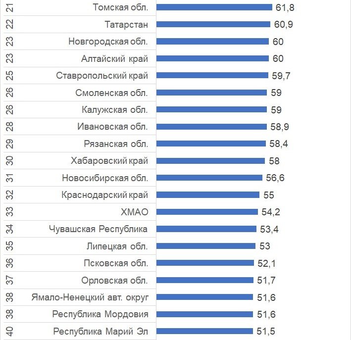 Регионы на 40. Рейтинг регионов.