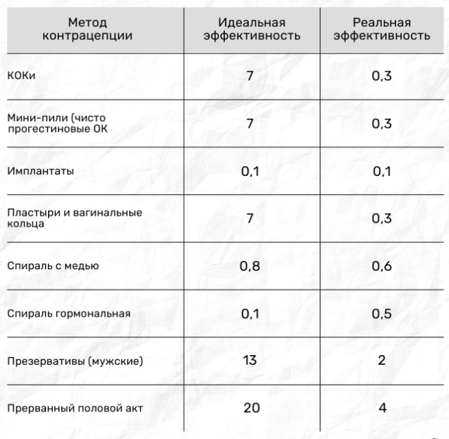 Избранные методы контрацепции с сайта ВОЗ. На самом сайте методов гораздо больше. https://www.who.int/news-room/fact-sheets/detail/family-planning-contraception
