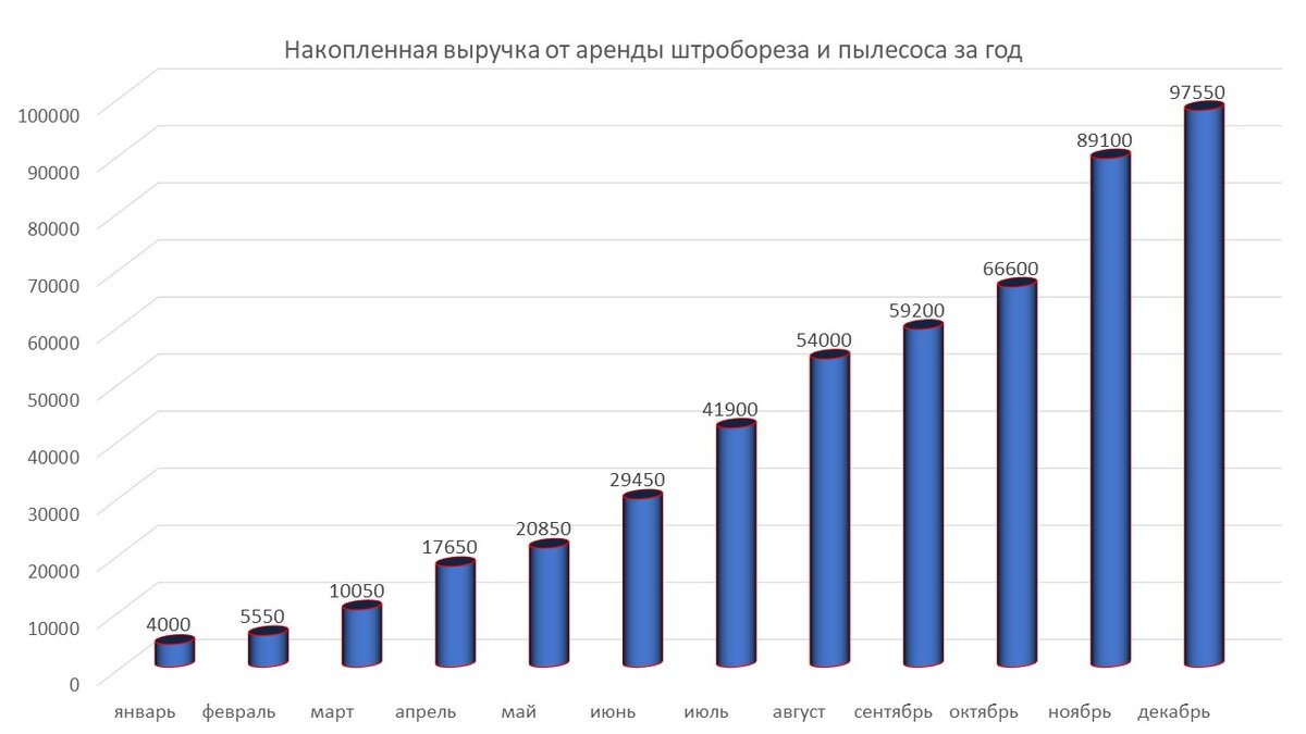 Аренда инструмента - вложения и выручка | Бизнес с абсолютного нуля | Дзен