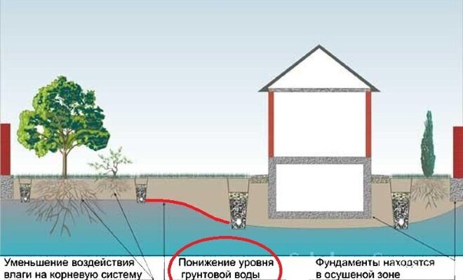 Для откачки воды из подвала