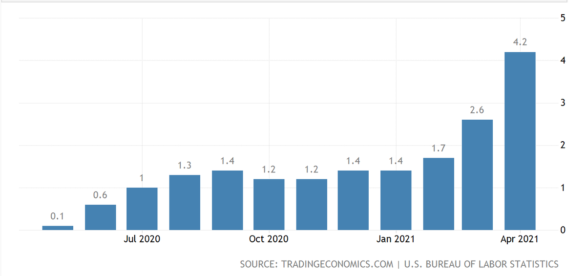 Источник: https://tradingeconomics.com/united-states/inflation-cpi