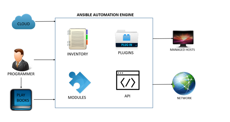 Сегодня мы видим, как Ansible стал обязательным инструментом для автоматизации IT и DevOps.