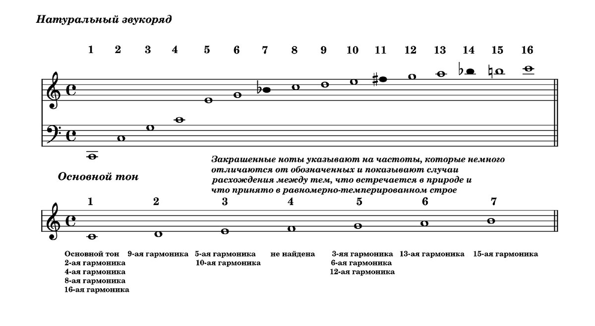 Название звукоряда. Натуральный звукоряд. Обертон звукоряд. Ноты звукоряд. Обиходный звукоряд.