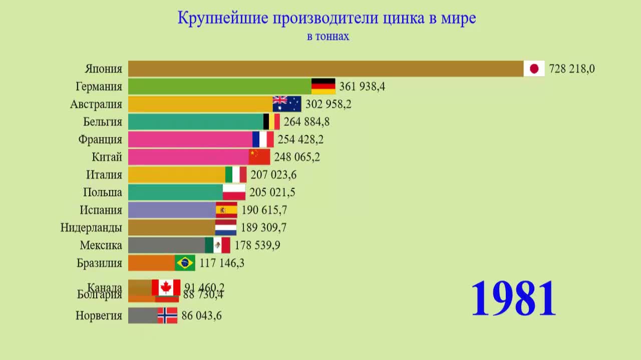 Страны-лидеры по добыче Цинка в мире