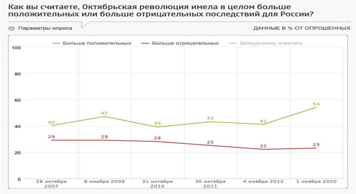 результаты опроса ФОМ