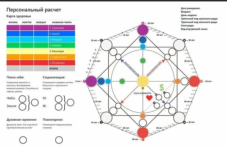 Так выглядит матрица судьбы - в кругах будут расположены ваши энергии.
