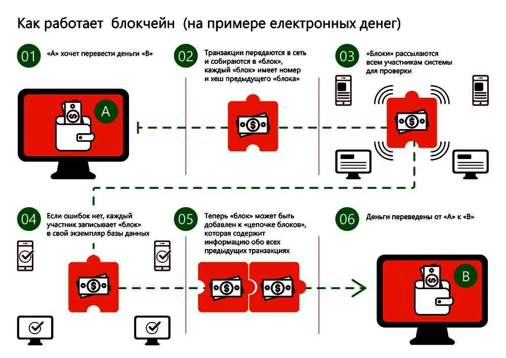 Типичная схема работы блокчейна