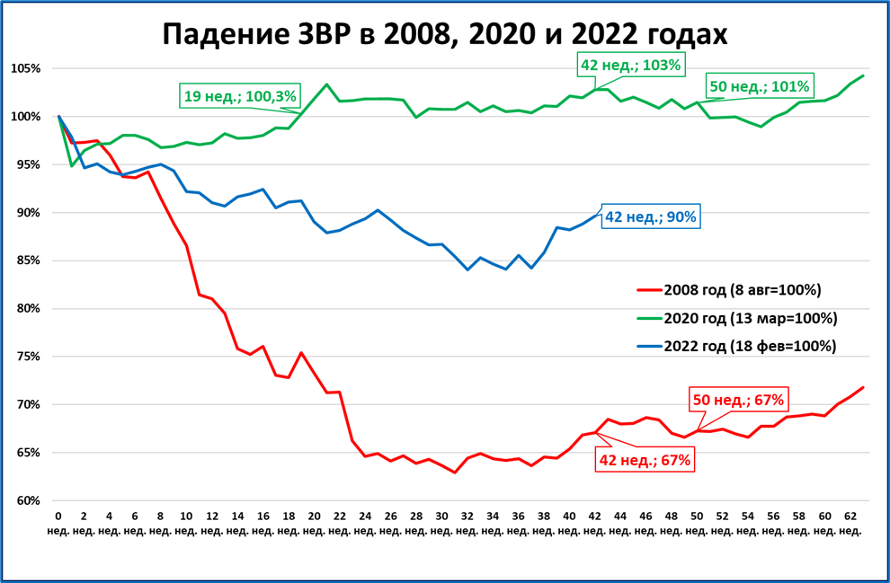 Курс цб на 19.02. Динамика. ВВП. USD ЦБ. Золотовалютные резервы.