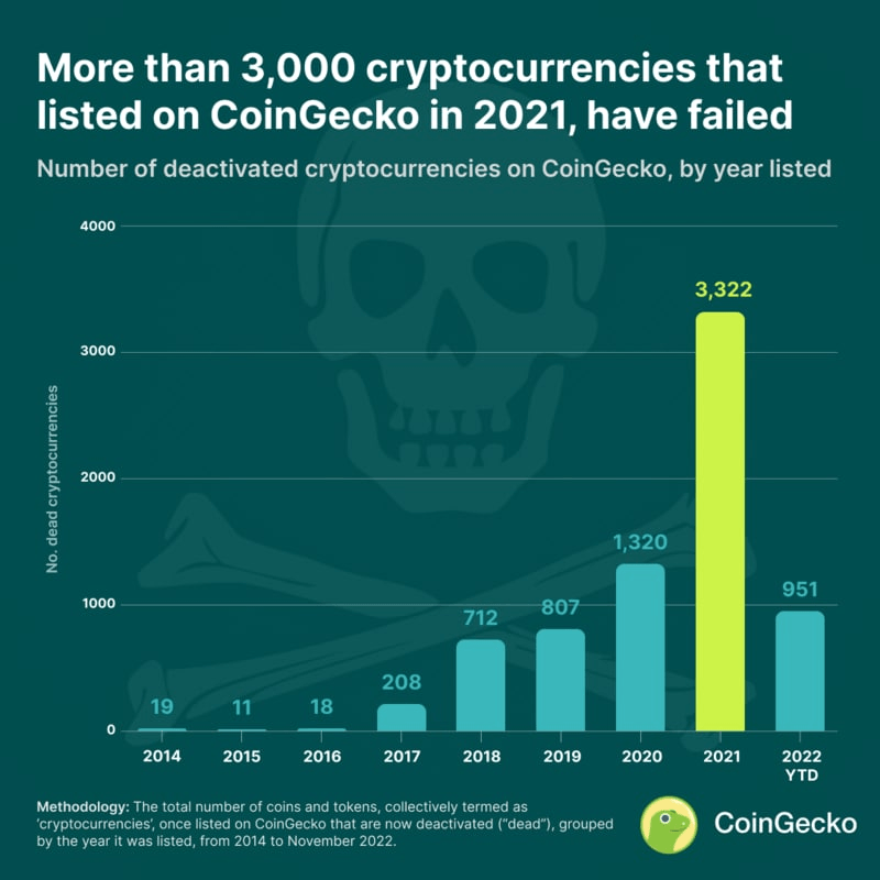 Диаграмма количества «мертвых» монет. Источник: CoinGecko 
