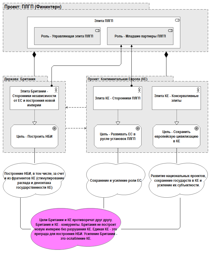 Рис. 5.1. Ключевое противоречие «Британия – Континентальная Европа»