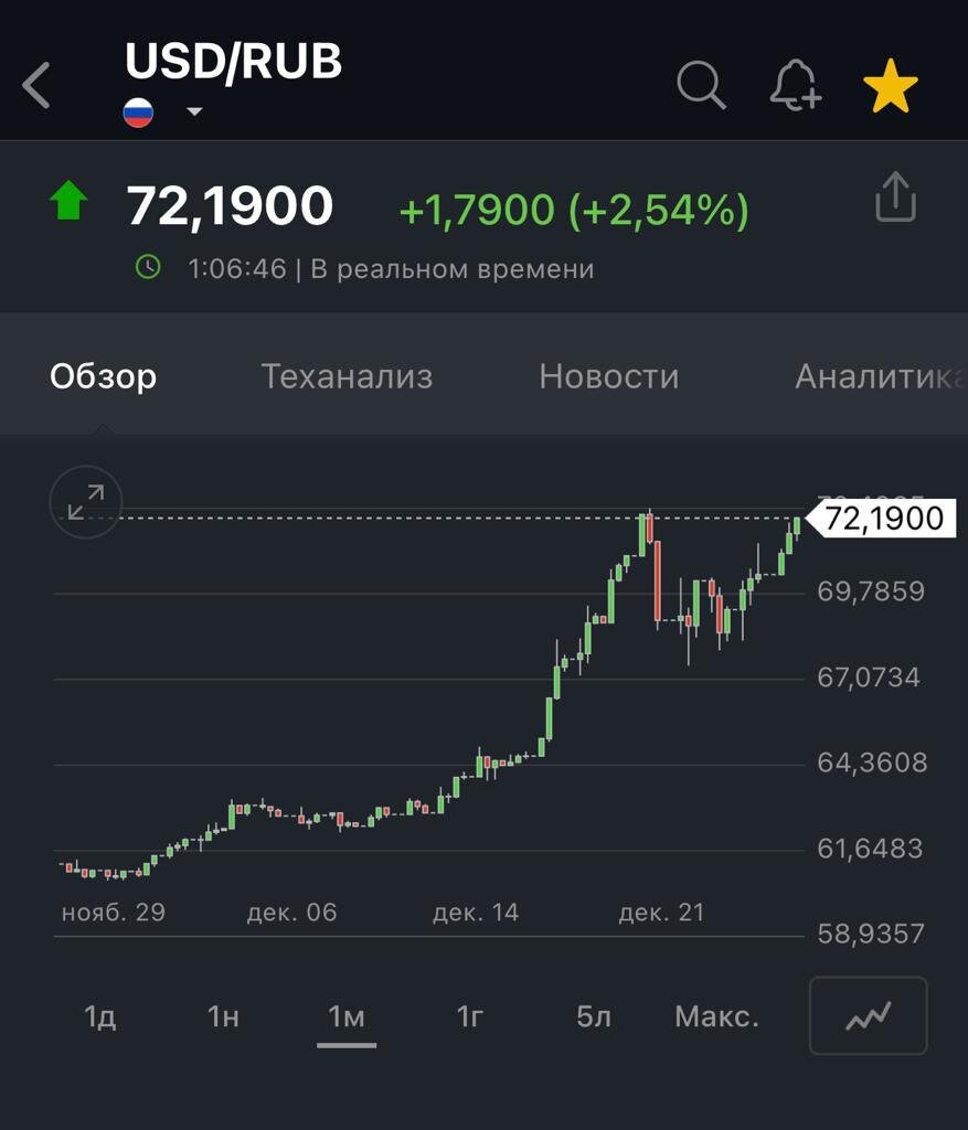 Курс доллара декабрь 2022