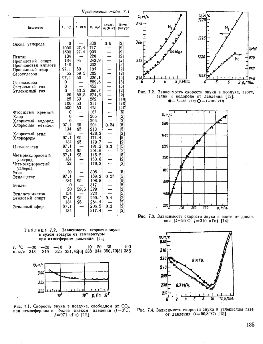 Зависимость скорости звука в газах от давления. | ТТТ - Тепло Твердого  Топлива | Дзен