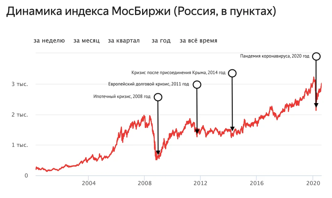 Как повлияет падение рубля на недвижимость. Индекс Московской биржи график за 20 лет. Динамика индекса ММВБ за 2020. Индекс Московской биржи график за 10 лет. Индекс МОСБИРЖИ график за 20 лет.