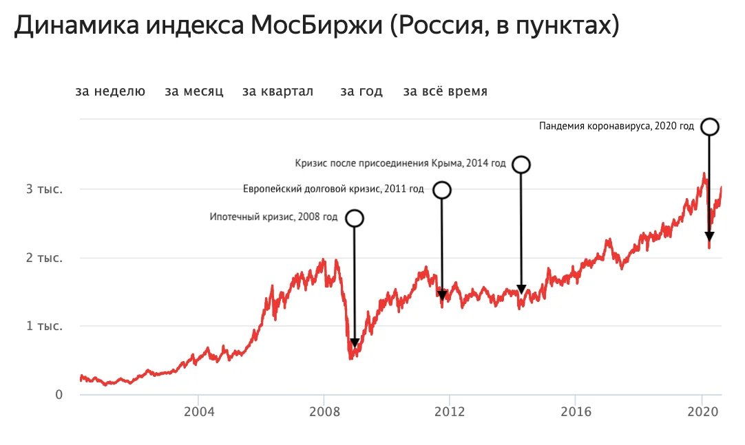 Биржа анализ рынка. Динамика индекса Московской биржи за 20 лет. Индекс Московской биржи график за 20 лет. Индекс Московской биржи график. Индекс МОСБИРЖИ график за 20 лет.