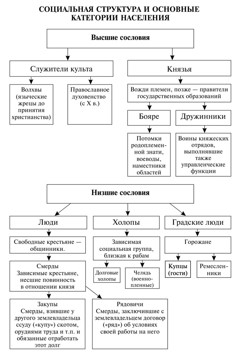 Социальная структура древнерусского государства таблица