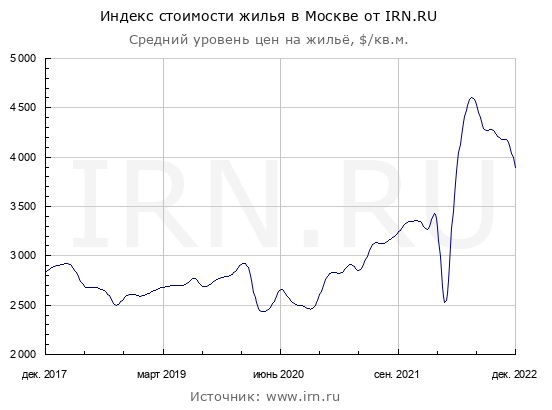 Цены квартир в Декабре. Казань цветет. Москва гниет.