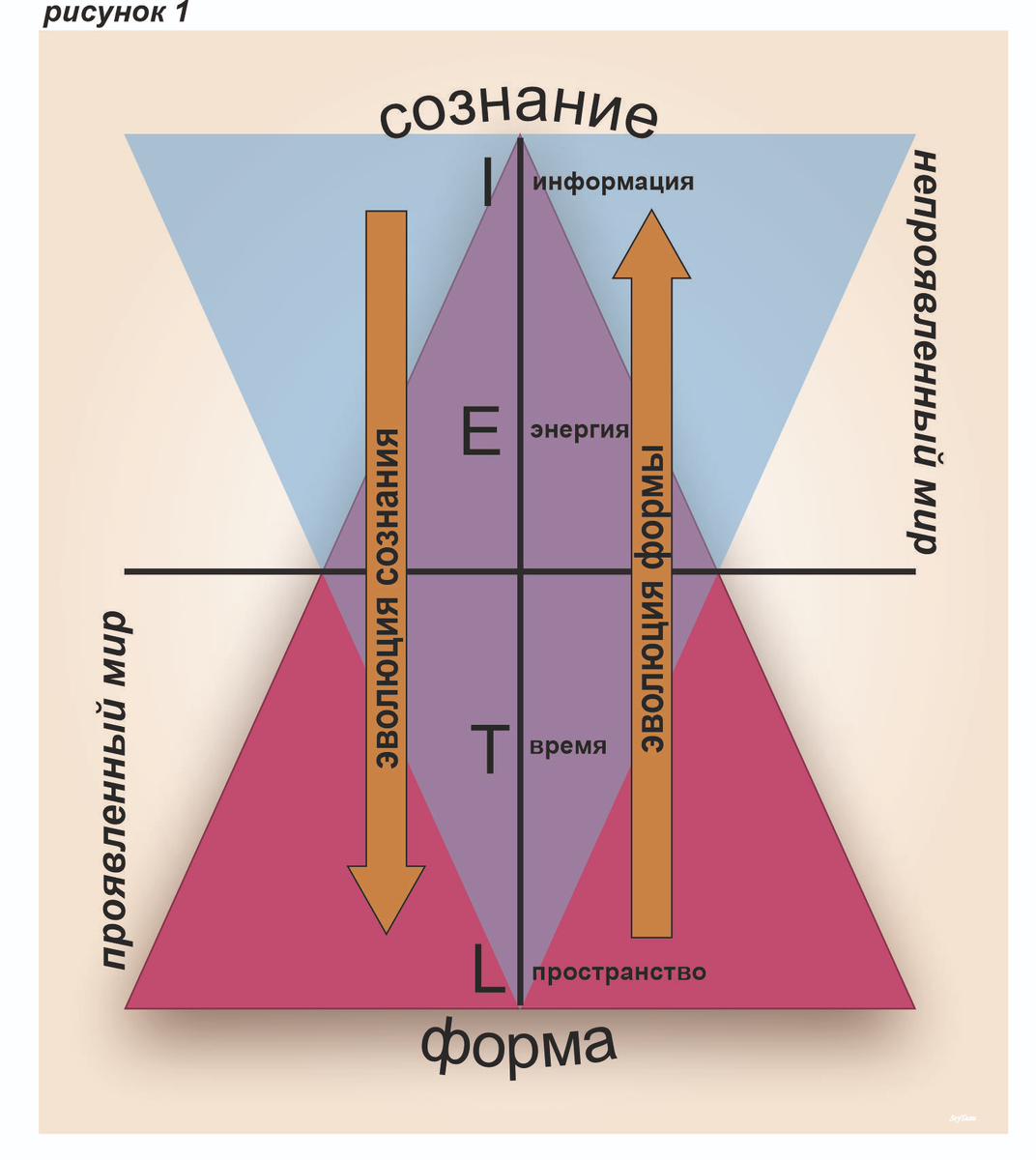 Ре эволюция сознания смоленск