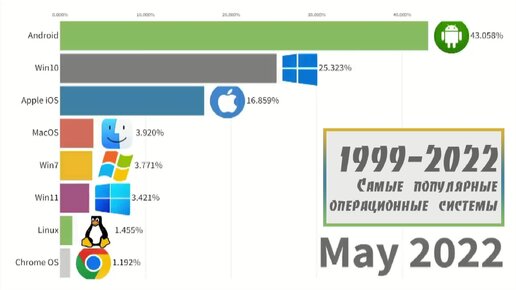 Самые популярные операционные системы (1999–2022)