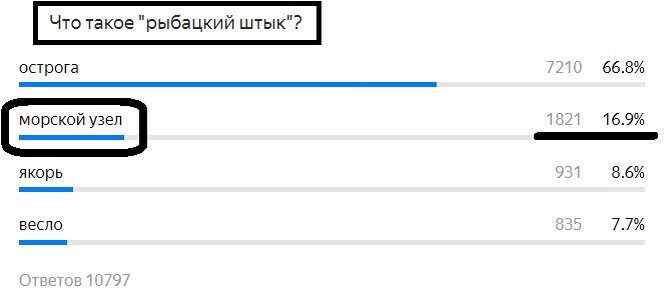 Вопрос с предыдущего теста. Правильный ответ- Узел