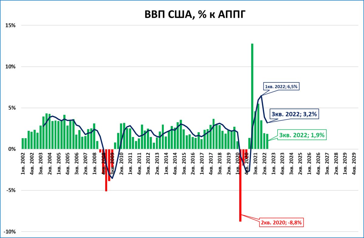 Ввп сша. ВВП. Рецессия в США.