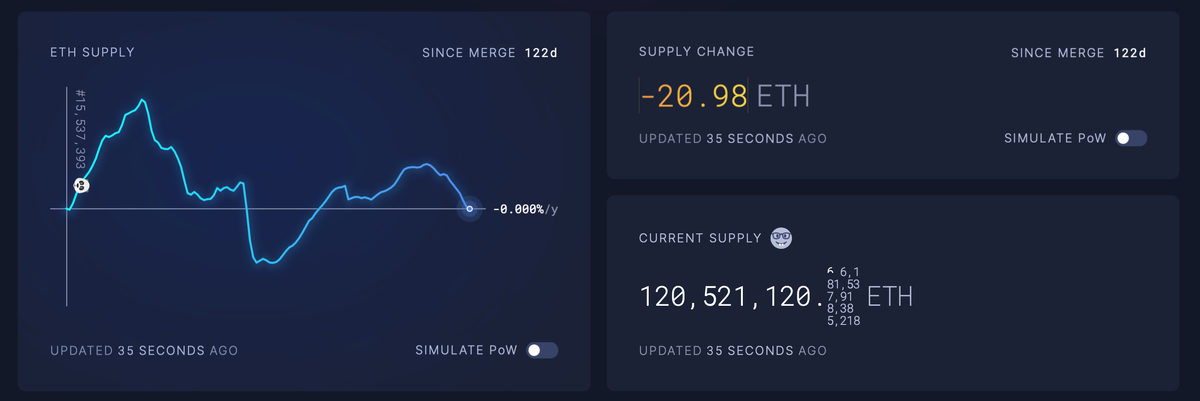    Изменение предложения Эфириума с сентября 2022 года