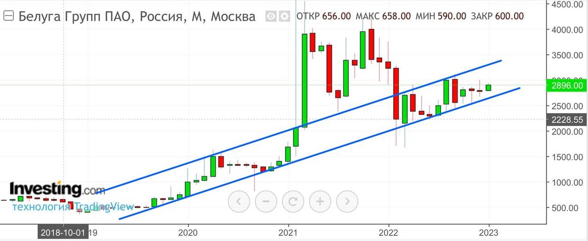 Источник: Investing.com