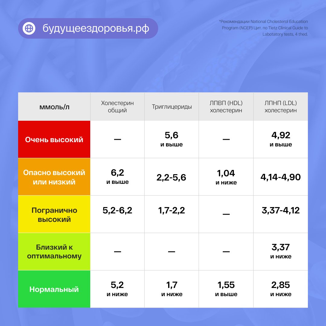 Здоровые и опасные показатели.
