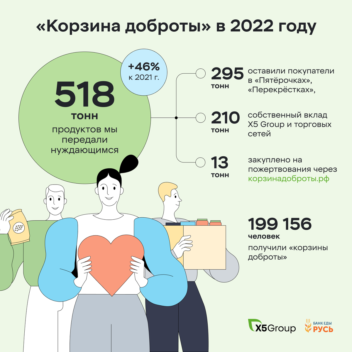 Корзина доброты» собрала в 2022 году более 518 тонн продуктов для  нуждающихся семей | X5 Group | Дзен