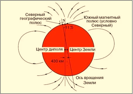 Центр магнитного диполя Земли смещён от центра планеты на 430 км., а радиус внутреннего ядра, якобы металлического и намагничивающего планету подобно динамо-машины составляет около 1250 км., что уже отвергает эту выдумку. В реальности магнитное поле Земли не образует симметричный диполь, поскольку магнитные полюса смещены относительно друг друга примерно на 11°15' или на половину угла наклона земной оси от вертикали к орбитальной плоскости.