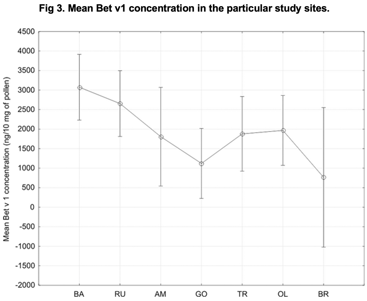     Среднее содержание Bet v1 в пыльце. Самое низкое содержание в локации BR — в лесу, а самое высокое в BA — в Кракове около автобусной остановки Iwona Stawoska et. al / PloS One, 2023