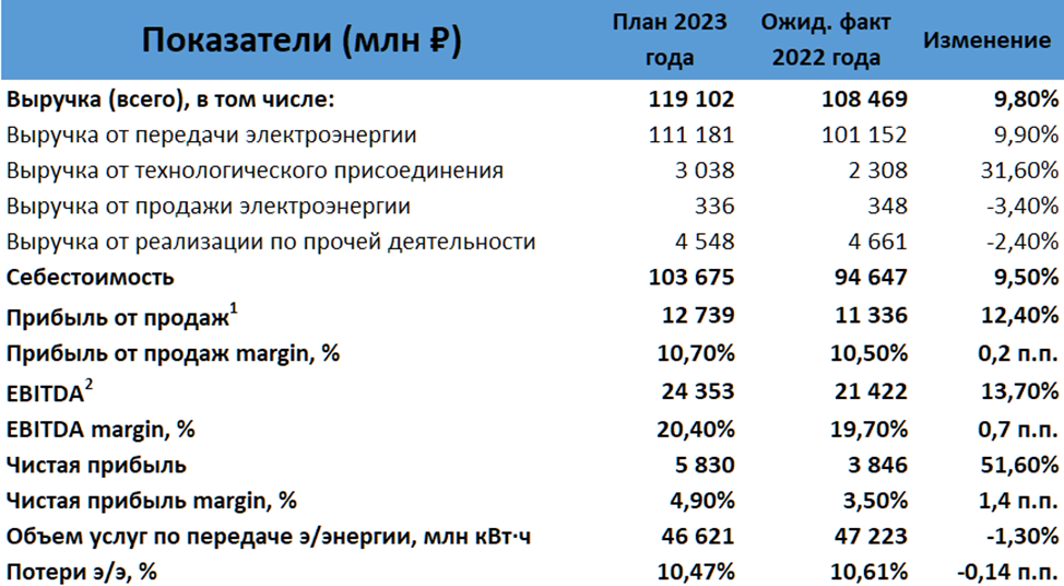 План на 2023 год