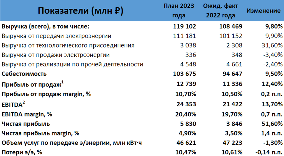 План 2022 года