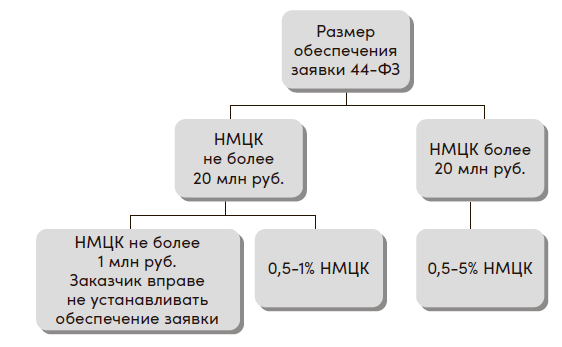 Обеспечение заявки более 1 млн