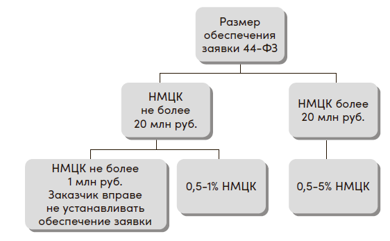 Обеспечение заявки на участие в конкурсе: условия по ФЗ, сроки и способы