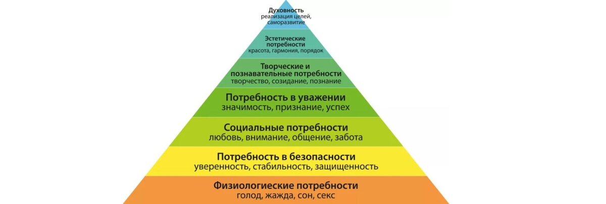 Илдюстрация к теме "Потребности" Пирамида потребностей Маслоу. Взято с открытых источников. 