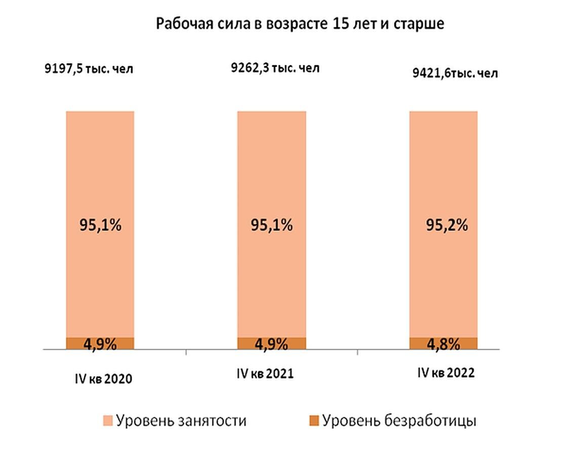   Уровень занятости и безработицы в Казахстане. в Казахстане.:Бюро национальной статистики