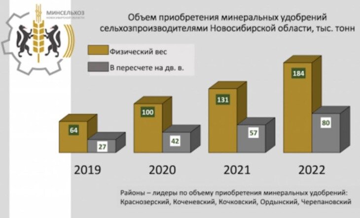    Новосибирские аграрии стали вторыми в России по использованию минеральных удобрений по итогам 2022