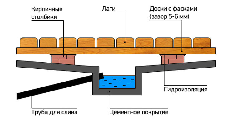 Не проливной пол в бане