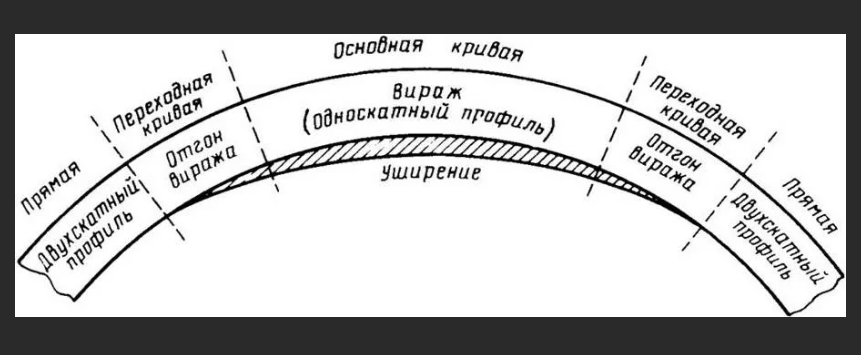 Ширина кривой. Схема виража автомобильной дороги. Схема уширения проезжей части на вираже. Вираж автодороги схема. Проектирование виража и уширения проезжей части на кривых.