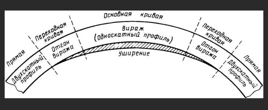 Части кривой. Схема виража автомобильной дороги. Схема уширения проезжей части на вираже. Вираж автодороги схема. Проектирование виража и уширения проезжей части на кривых.