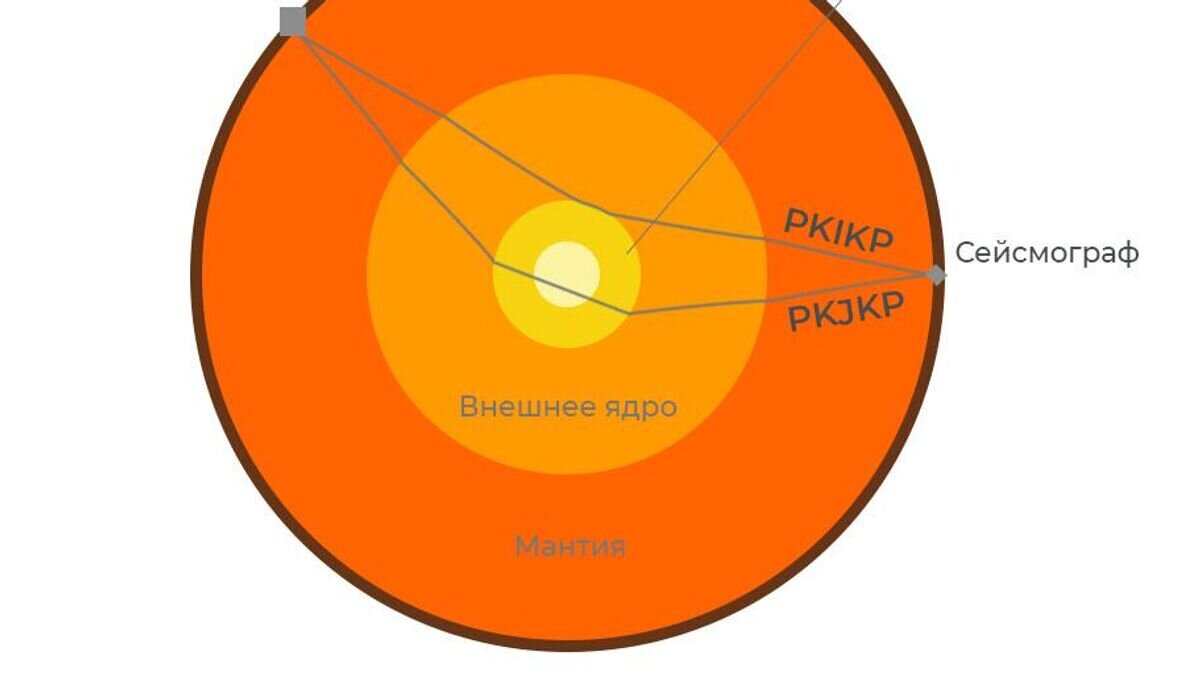    Пример прохождения сейсмических волн в недрах Земли© Инфографика