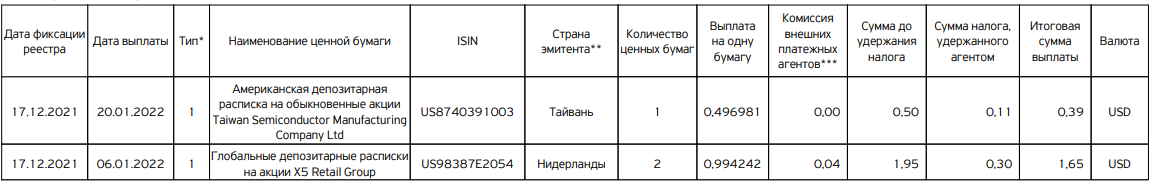 Отчет о выплате доходов по ценным бумагам иностранных эмитентов за период 01.01.2022 г. — 31.12.2022 г.